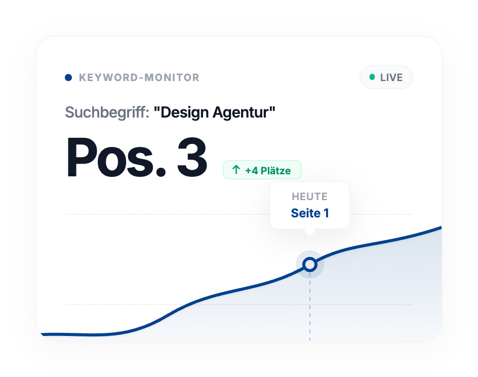Das Dashboard des Keyword-Monitors zeigt Design Agentur auf Position 3, 4 Plätze nach oben. Ein Liniendiagramm zeigt den Trend nach oben mit einer Markierung für Heute Seite 1. Ideal für KMU und Selbstständige mit Fokus auf SEO-Optimierung. Status ist als live markiert.